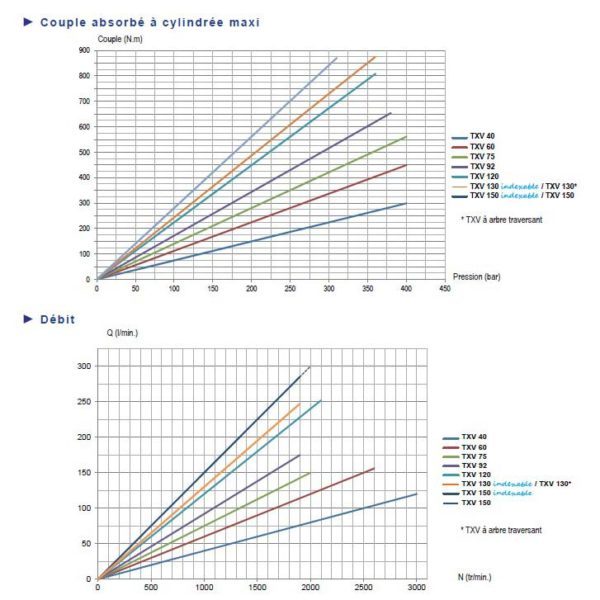 Pompe HydroLeduc TXV 92 Sens horaire